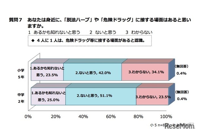 身近に「危険ドラッグ」や「脱法ハーブ」に接する場面はあると思うか