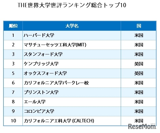 THE世界大学世評ランキング総合トップ10（参考：Times Higher Education）