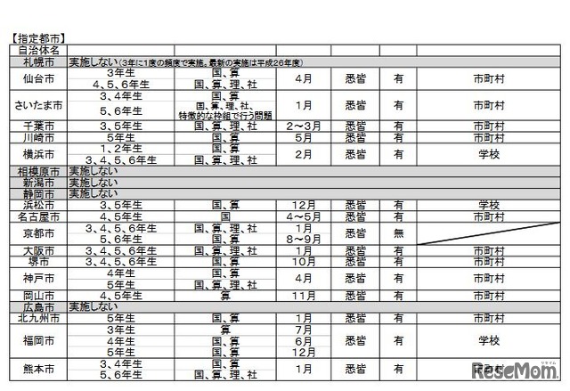 平成28年度実施予定の指定都市による独自の学力調査（小学校）