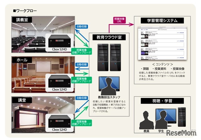 「Cbox」を利用した講義収録・配信のワークフロー