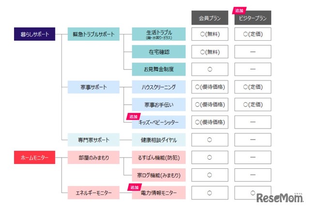 dリビング サービス全体イメージ