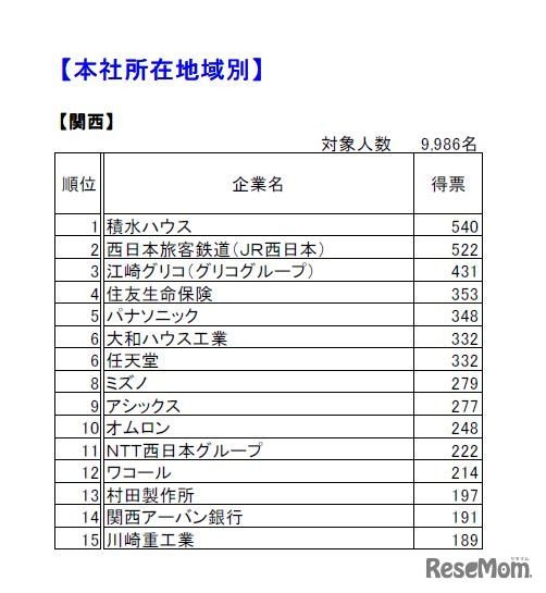マイナビ就職企業人気ランキング17 関西 3トップは大阪市の企業 2枚目の写真 画像 リセマム