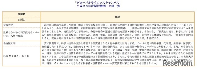 金沢大学と名古屋大学の企画内容