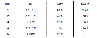 GWの海外イベントはサッカーが人気…GW海外イベントランキング