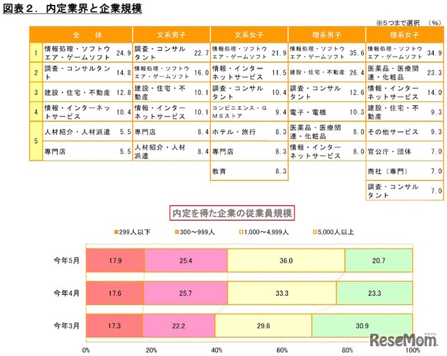 内定業界と企業規模