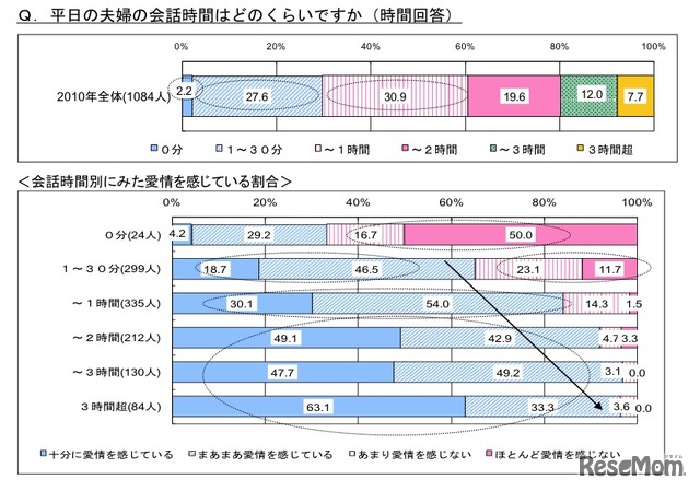 平日の夫婦の会話時間はどのくらいですか