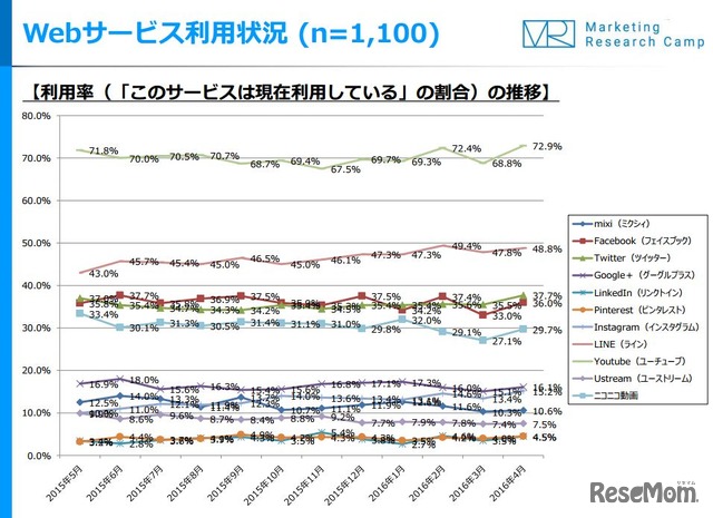 Webサービス利用状況