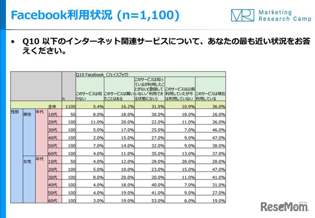 Facebook利用状況