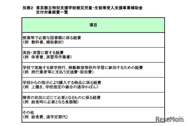 東京都立特別支援学校被災児童・生徒等受入支援事業補助金の補助・対象経費一覧