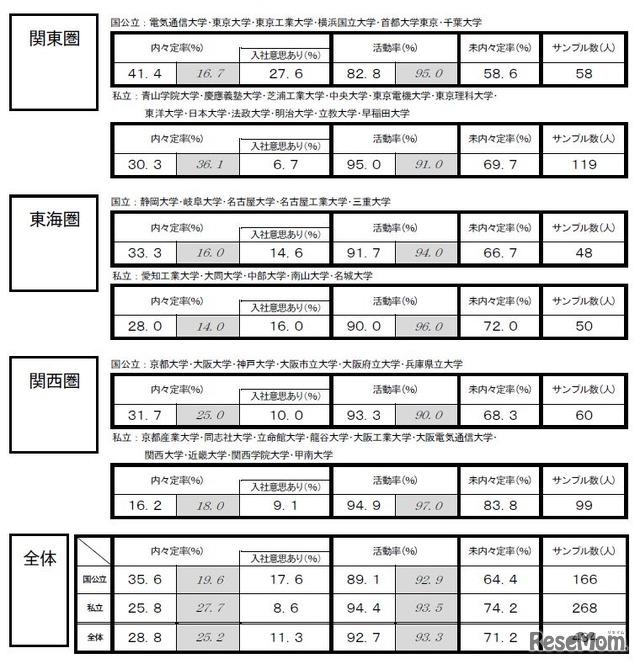 国公私立・理系の内々定率速報（関東・東海・関西地区）