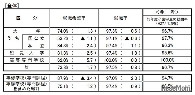 就職状況（全体）