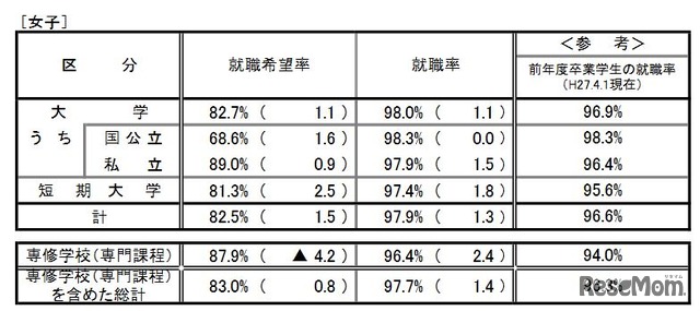 就職状況（女子）