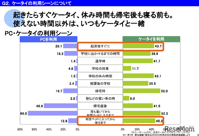 ケータイの利用シーンについて