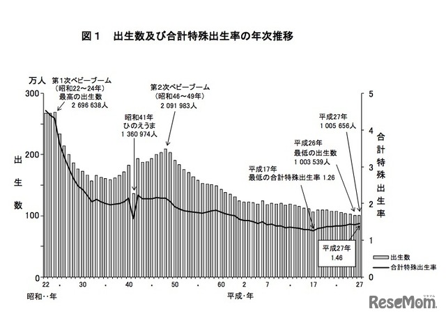 出生数および合計特殊出生率の年次推移