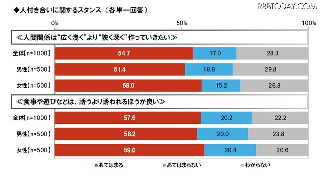 人付き合いに関するスタンス