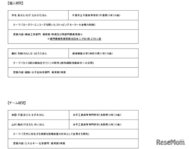 インテル国際学生科学技術フェア2016受賞者