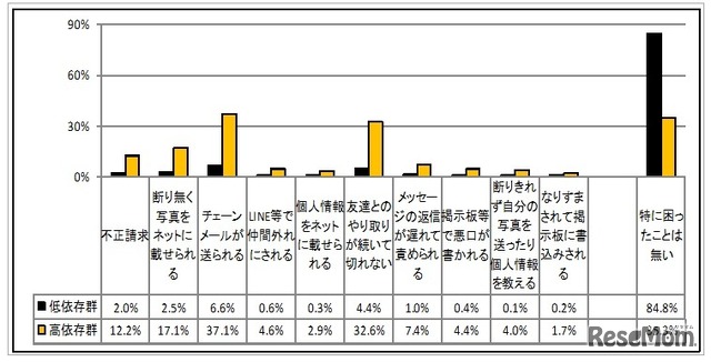 依存傾向と被害経験　(c) 警視庁　少年育成課　少年相談係