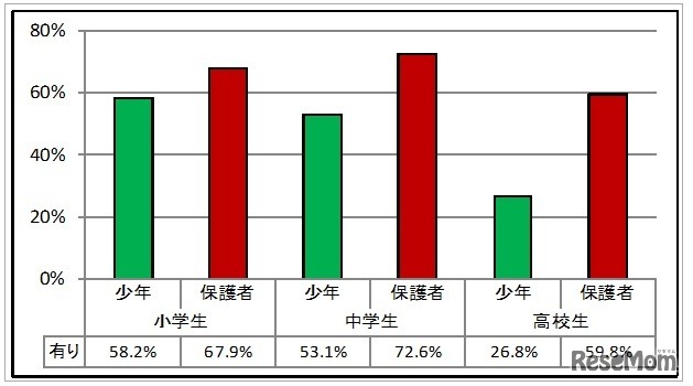 家庭でのルールの有無　(c) 警視庁　少年育成課　少年相談係