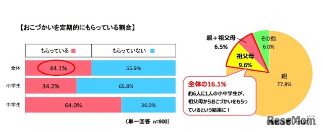 おこづかいを定期的にもらっている割合と誰からもらっているか