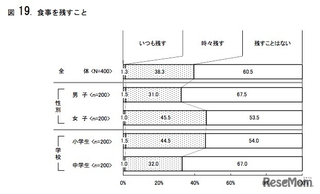 食事を残すこと