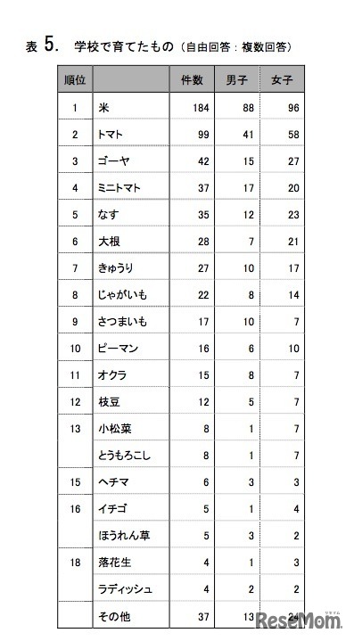 学校で育てたもの