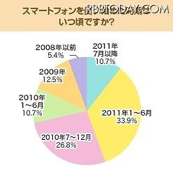 スマートフォンを使い始めた時期はいつごろですか？