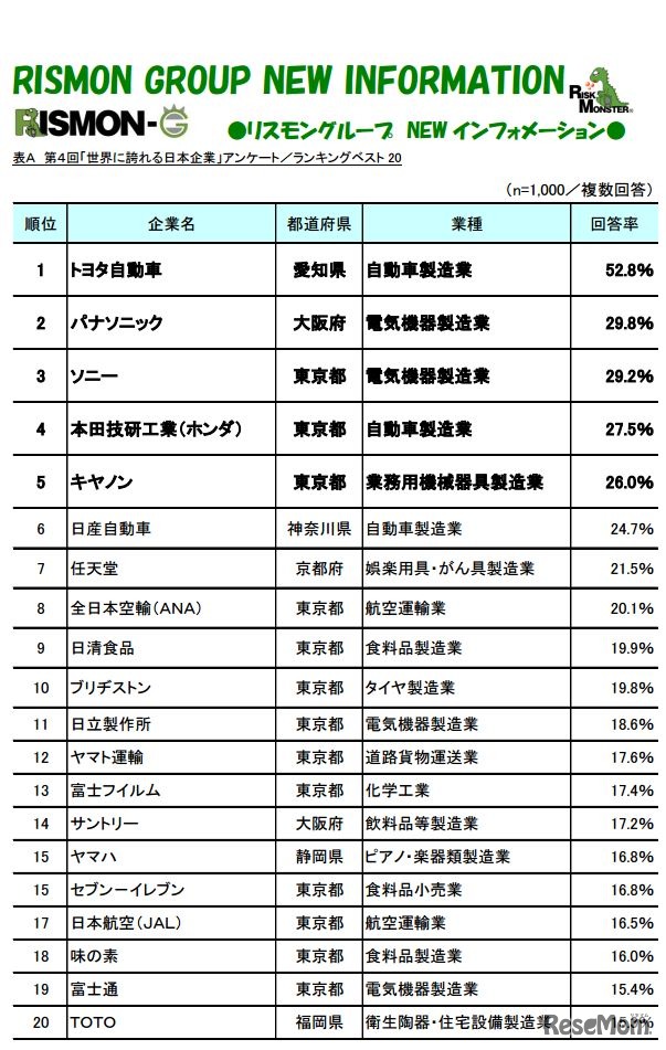 世界に誇れる日本企業ランキングベスト20