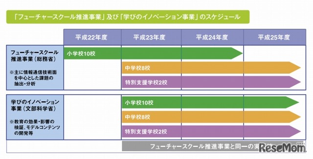 総務省「フューチャースクール推進事業」、文科省「学びのイノベーション事業」のスケジュール（総務省「フューチャースクール推進事業」2014年度ガイドラインより）