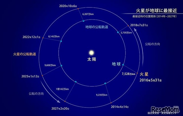 最接近時の火星と地球の位置関係（2014～2027年）　（c） 国立天文台