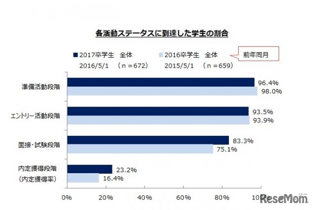 各活動ステータスに到達した学生の割合