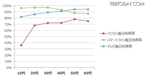 年代別の各デバイス毎日利用率（2015年調査結果）