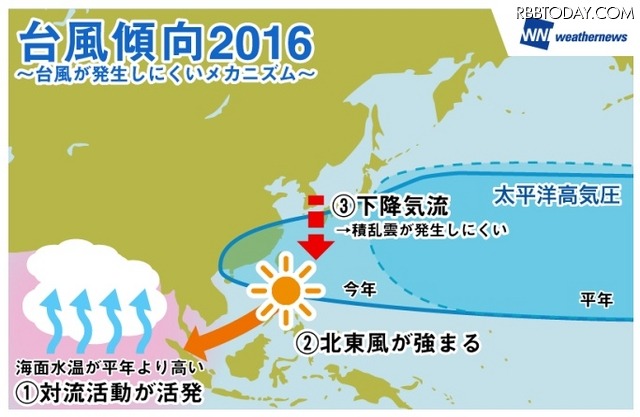 インド洋の高温とフィリピン付近の対流活動の関係