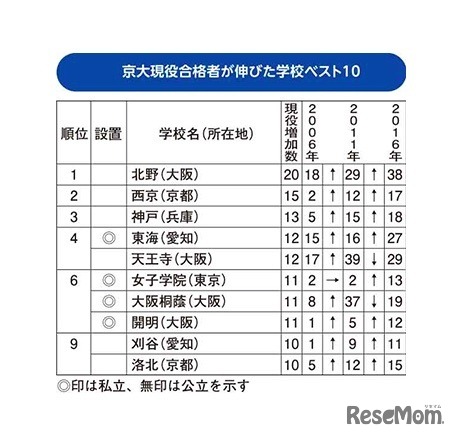 10年で京大現役合格者を増やした高校ランキング2016