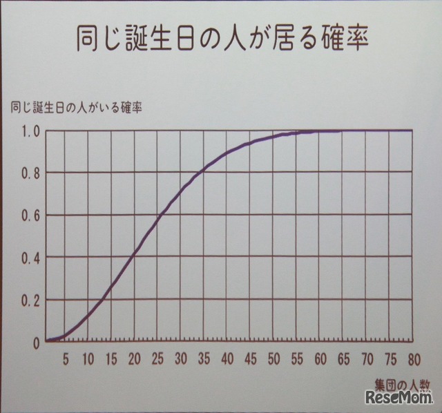 10人を超えるあたりから一致する確率は急に増える（撮影：中尾真二）