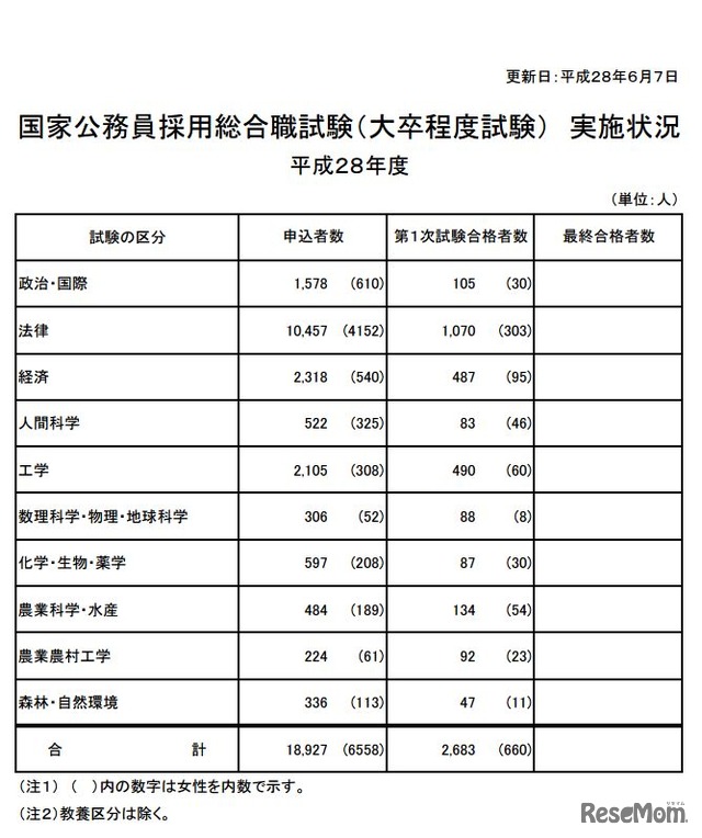 国家公務員採用総合職試験（大卒程度試験）