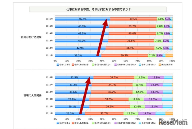 新入社員が不安に思うこと