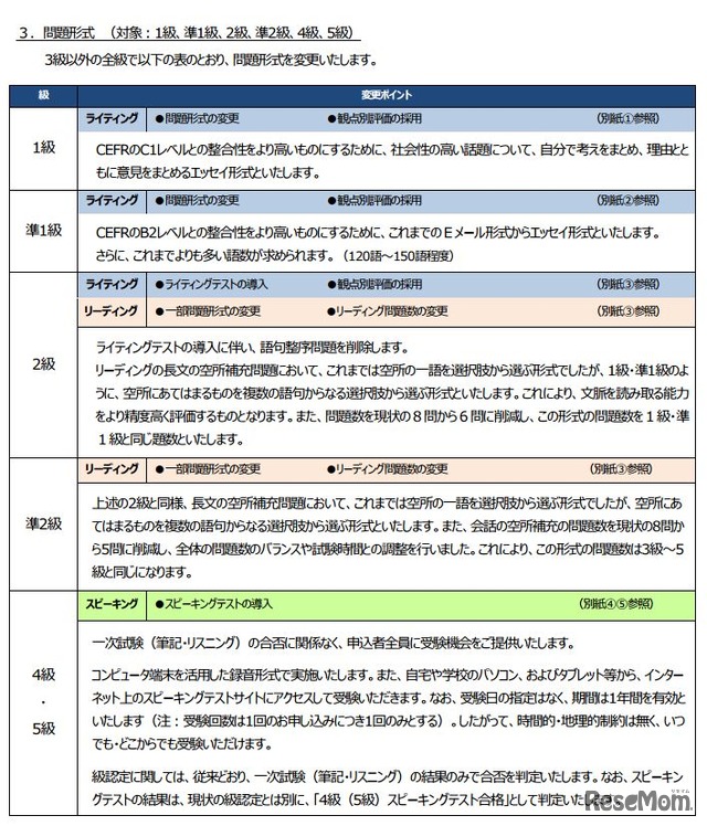 問題形式の変更