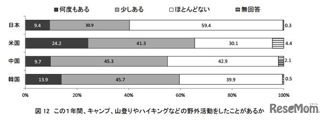 この1年間、野外活動をしたことがあるか