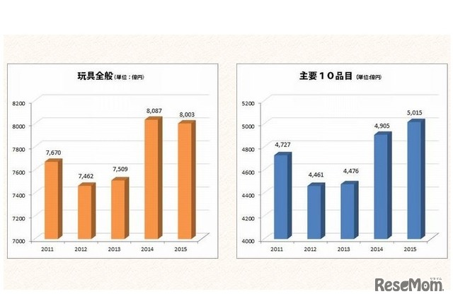 玩具全般と主要10品目の市場規模の推移