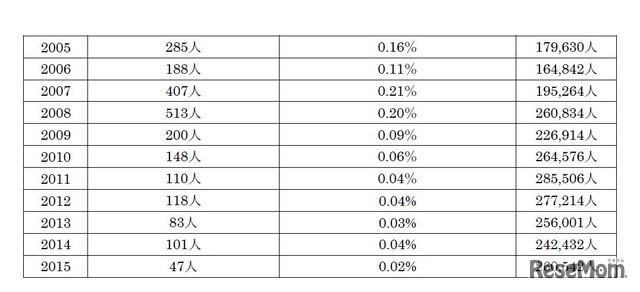 経済的理由で中退した私立高校生（2005年度～2015年度）