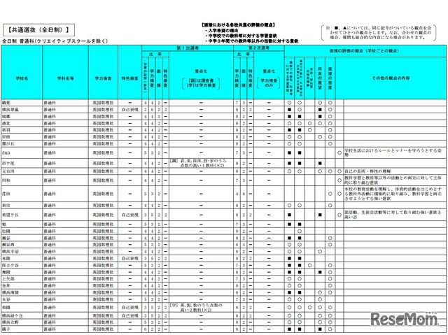 選考基準一覧表（一部）