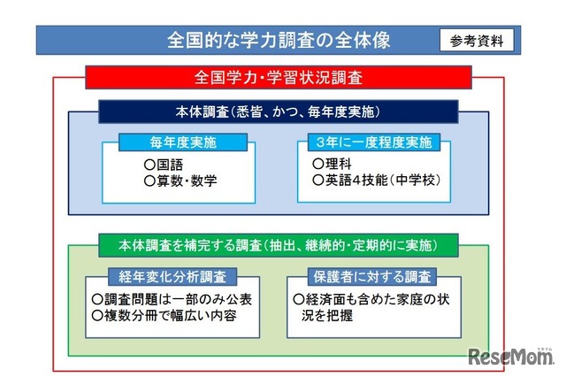 全国学力テスト 英語 理科は3年ごと 社会やcbt導入も検討 1枚目の写真 画像 リセマム