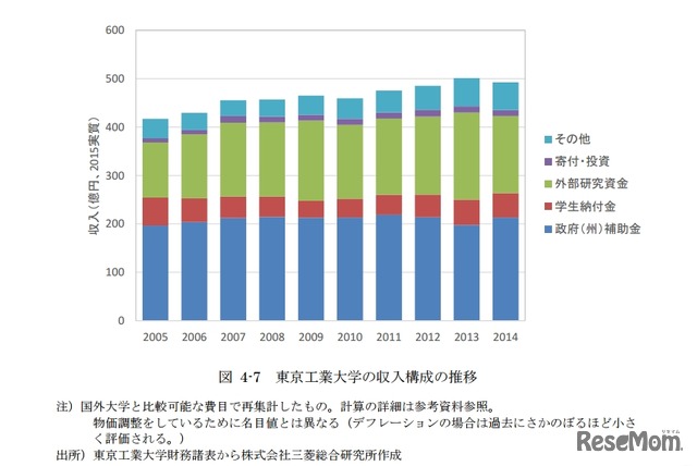 東京工業大学の収入構成の推移