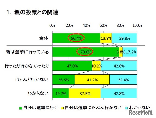 18歳になったら選挙に行く（親の投票との関連）