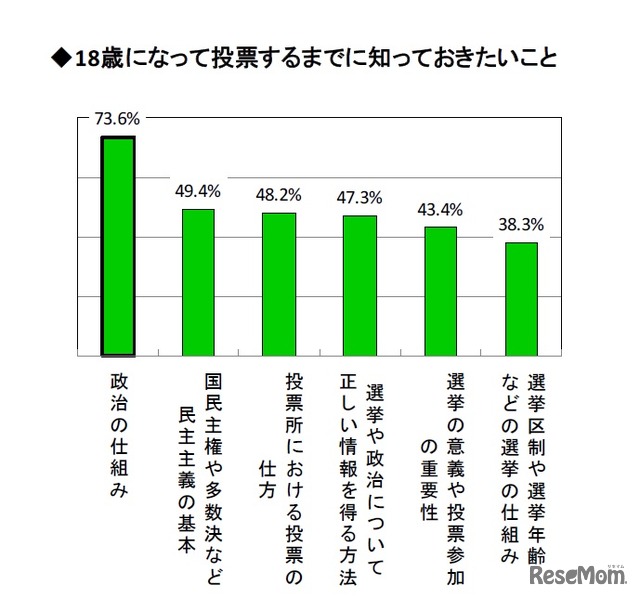 18歳になって投票する前に知っておきたいこと