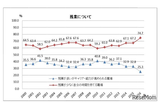 残業