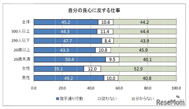 自分の良心に反する仕事