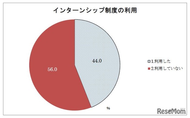 インターンシップ制度の利用