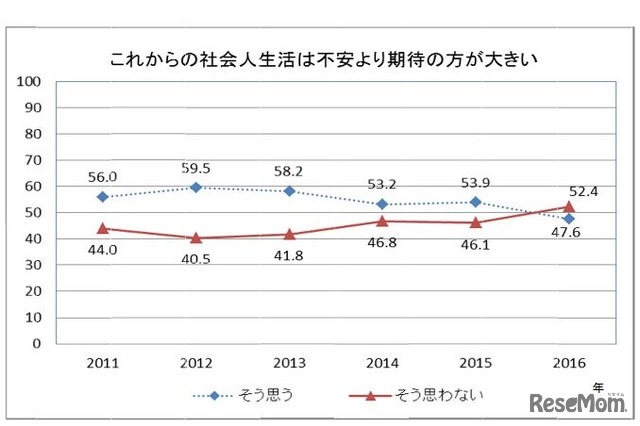 これからの社会人生活