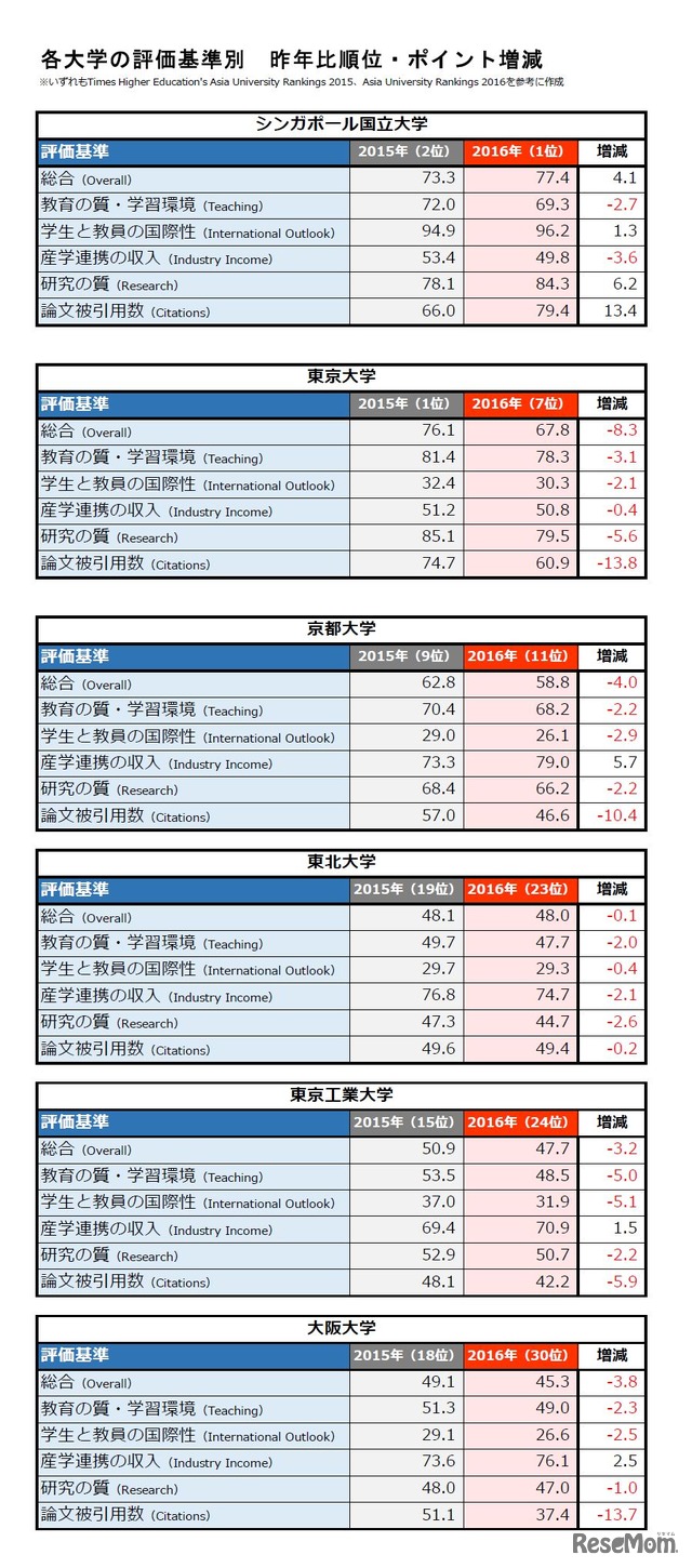 THEアジア大学ランキング2016　各大学の評価基準別　昨年比順位・ポイント増減